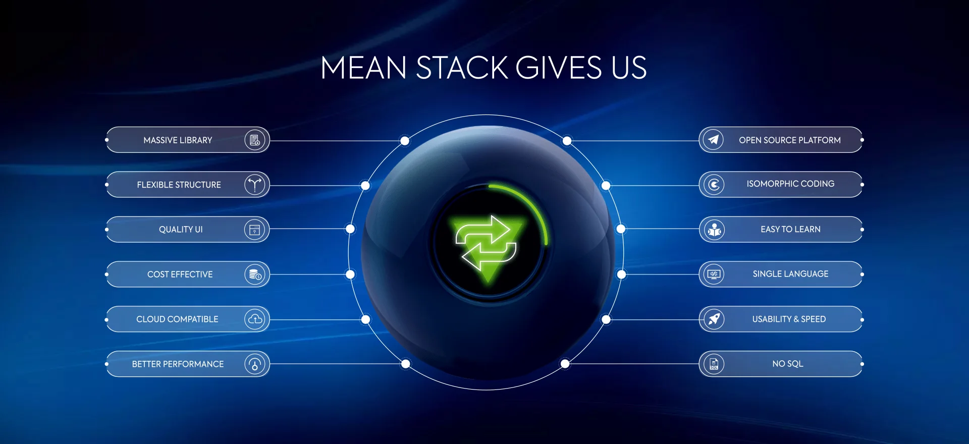 mean stack